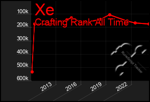 Total Graph of Xe