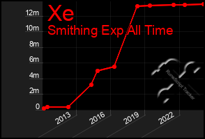 Total Graph of Xe