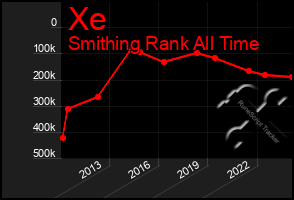 Total Graph of Xe