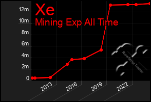 Total Graph of Xe