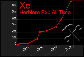 Total Graph of Xe