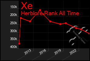 Total Graph of Xe