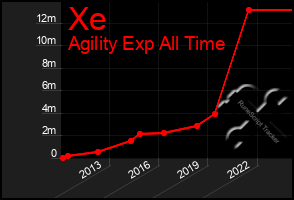 Total Graph of Xe