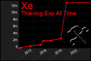 Total Graph of Xe