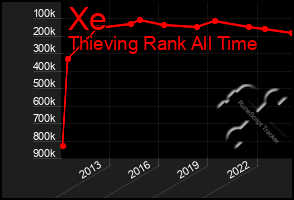 Total Graph of Xe