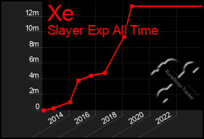 Total Graph of Xe