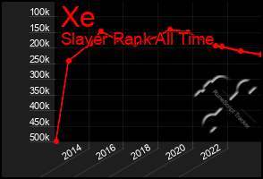 Total Graph of Xe