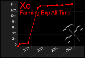 Total Graph of Xe