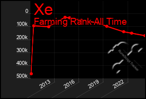 Total Graph of Xe