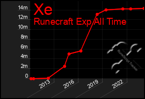 Total Graph of Xe