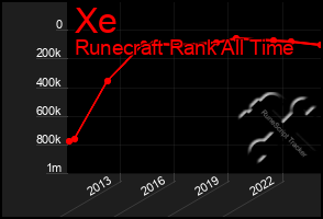 Total Graph of Xe