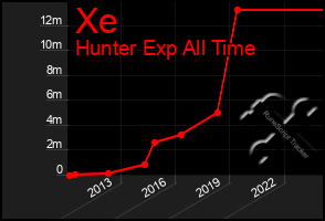 Total Graph of Xe