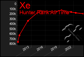 Total Graph of Xe