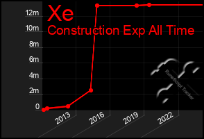 Total Graph of Xe