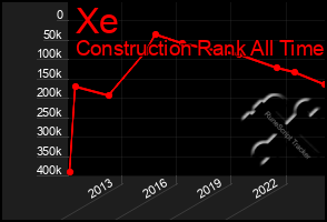 Total Graph of Xe