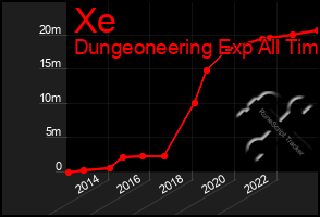 Total Graph of Xe