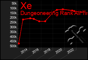 Total Graph of Xe