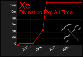 Total Graph of Xe