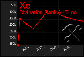 Total Graph of Xe