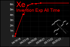 Total Graph of Xe