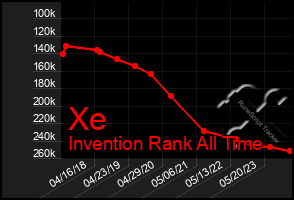 Total Graph of Xe