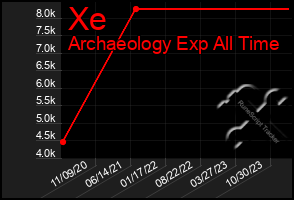 Total Graph of Xe