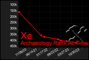 Total Graph of Xe