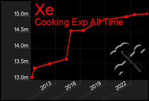 Total Graph of Xe