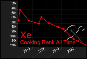 Total Graph of Xe