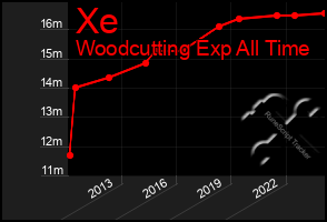 Total Graph of Xe