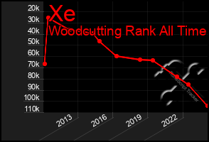 Total Graph of Xe