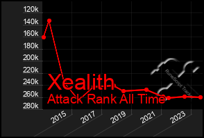 Total Graph of Xealith