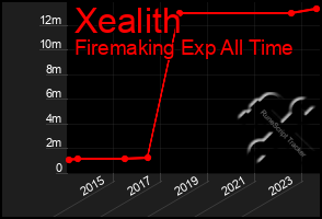 Total Graph of Xealith