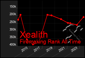 Total Graph of Xealith