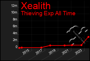 Total Graph of Xealith