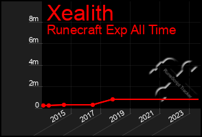 Total Graph of Xealith