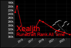 Total Graph of Xealith