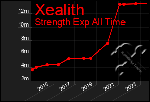 Total Graph of Xealith