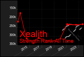 Total Graph of Xealith