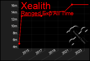 Total Graph of Xealith