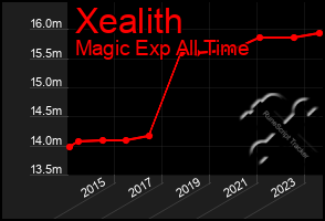 Total Graph of Xealith