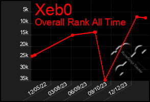 Total Graph of Xeb0