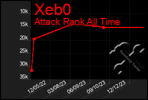 Total Graph of Xeb0