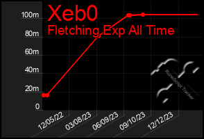 Total Graph of Xeb0