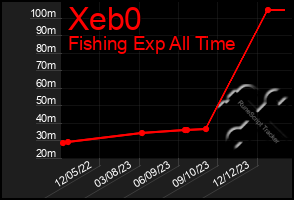 Total Graph of Xeb0