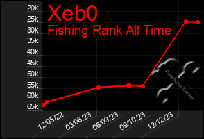 Total Graph of Xeb0