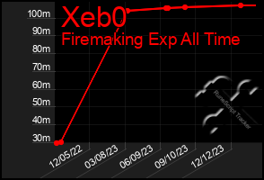 Total Graph of Xeb0