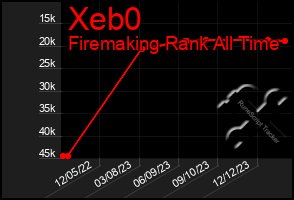 Total Graph of Xeb0