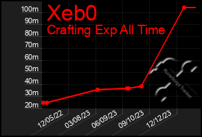 Total Graph of Xeb0