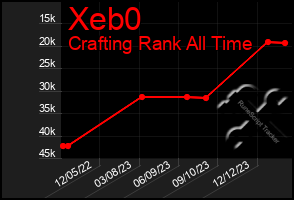 Total Graph of Xeb0